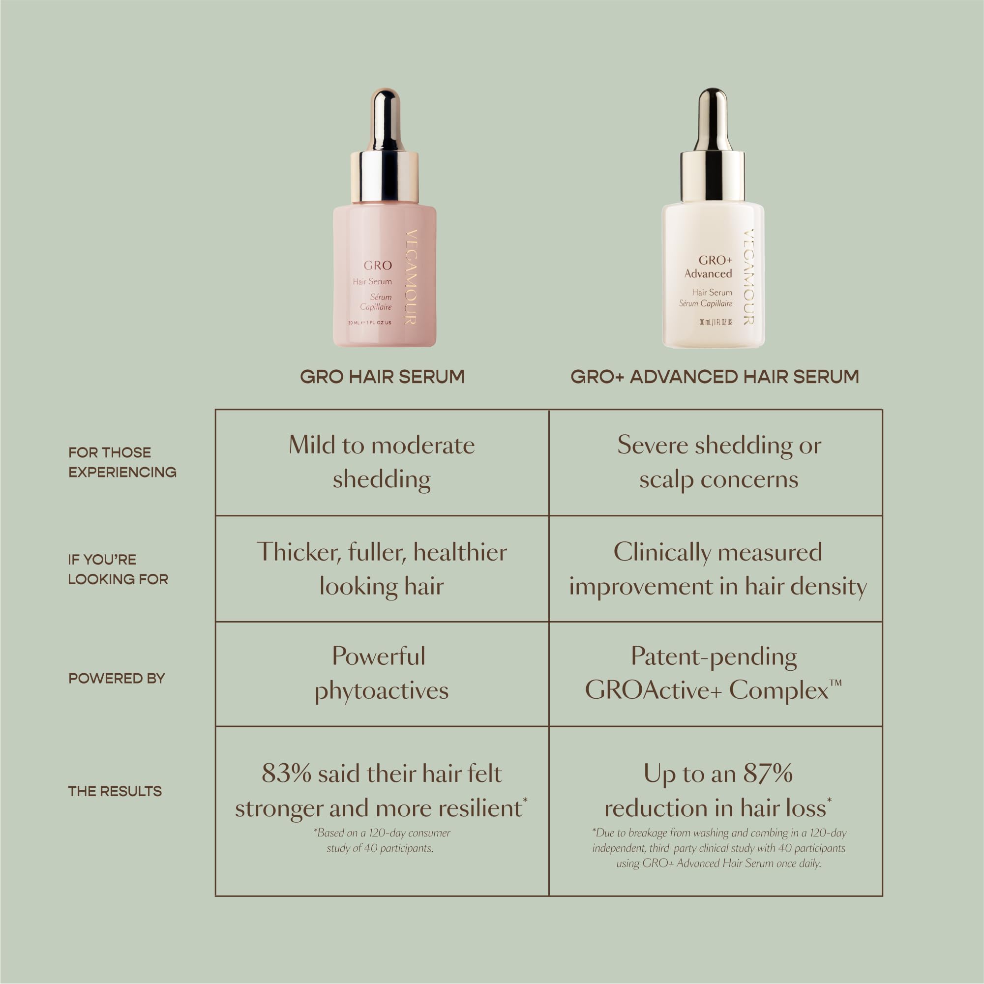 VEGAMOUR GRO+ daily-use routine with GRO+ serum for scalp hydration.