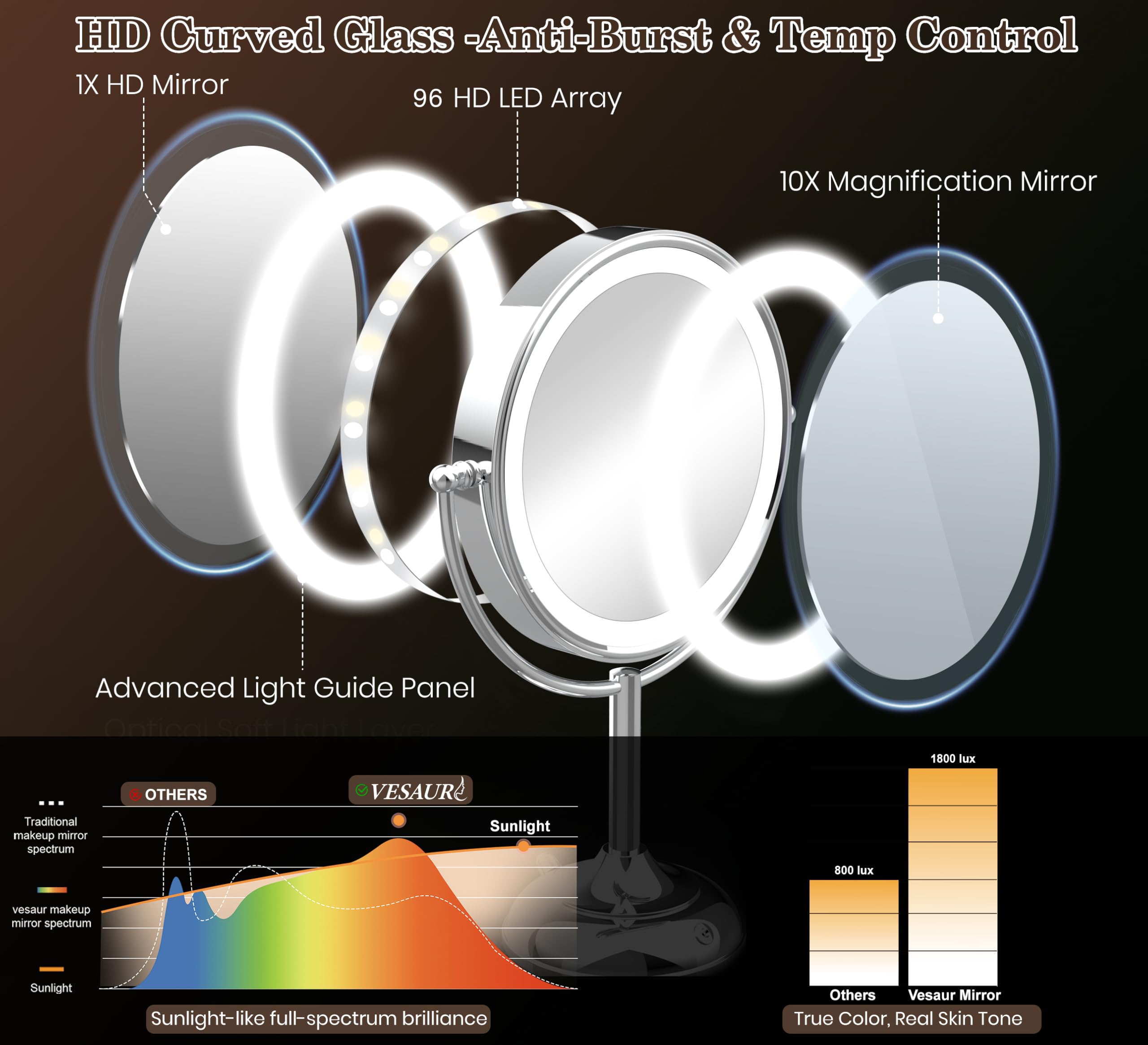 VESAUR upgraded 11in mirror with removable 15x suction magnifier for precision tasks.