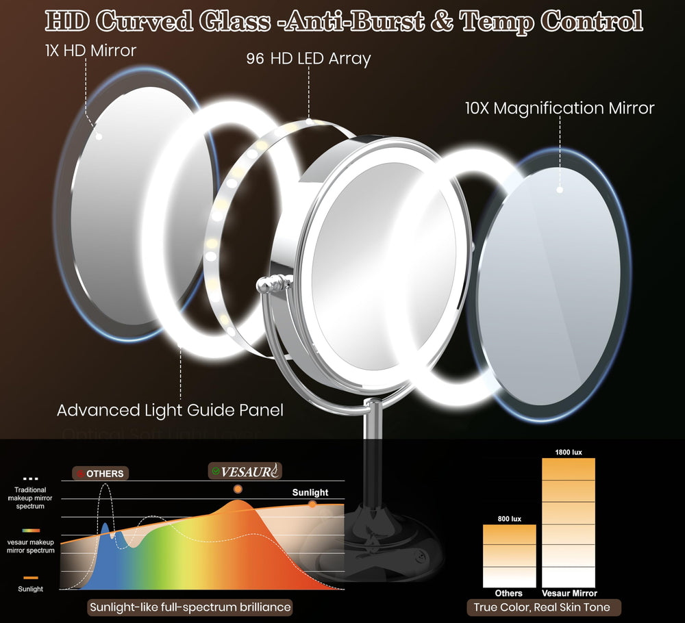 VESAUR upgraded 11in mirror with removable 15x suction magnifier for precision tasks.
