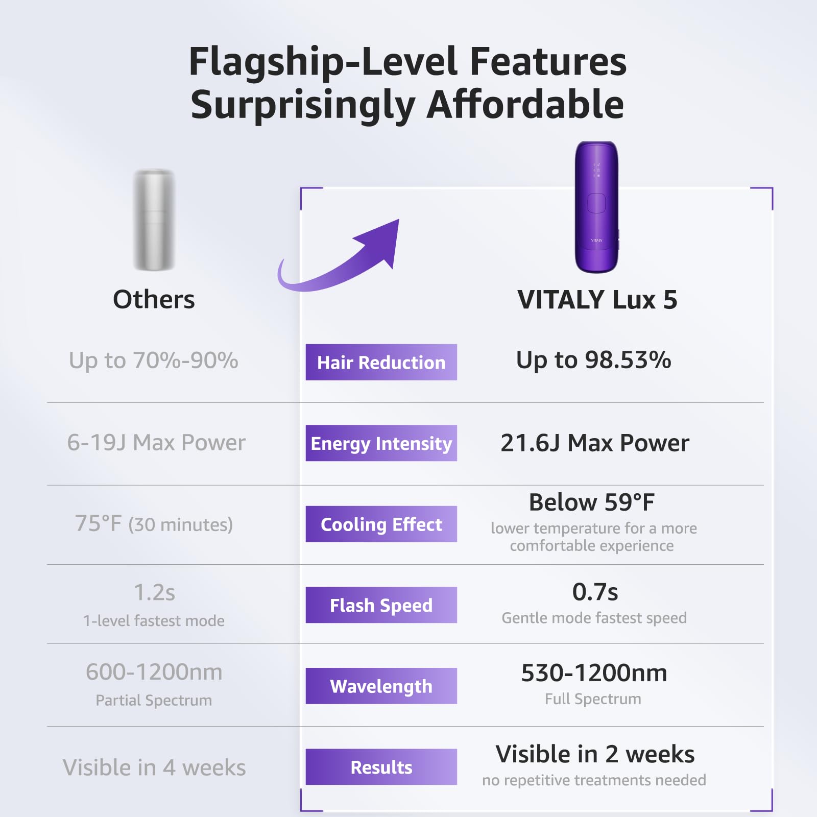 VITALY device provides up to 999,900 flashes for long-term use.