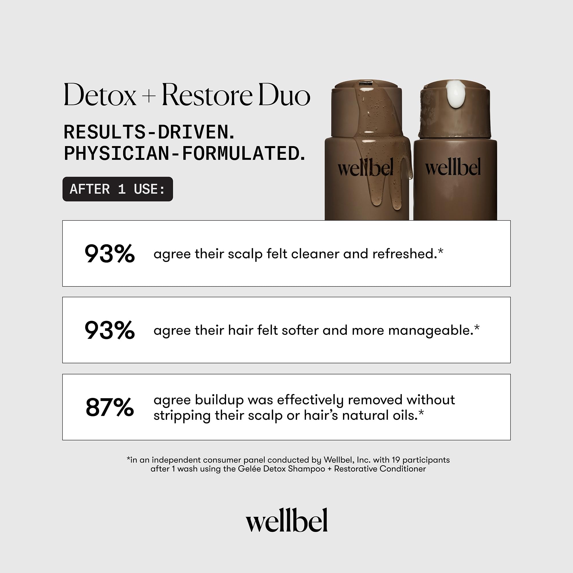 WellBEL Gelée Detox Shampoo color-safe test shows gentle cleansing for color-treated hair.