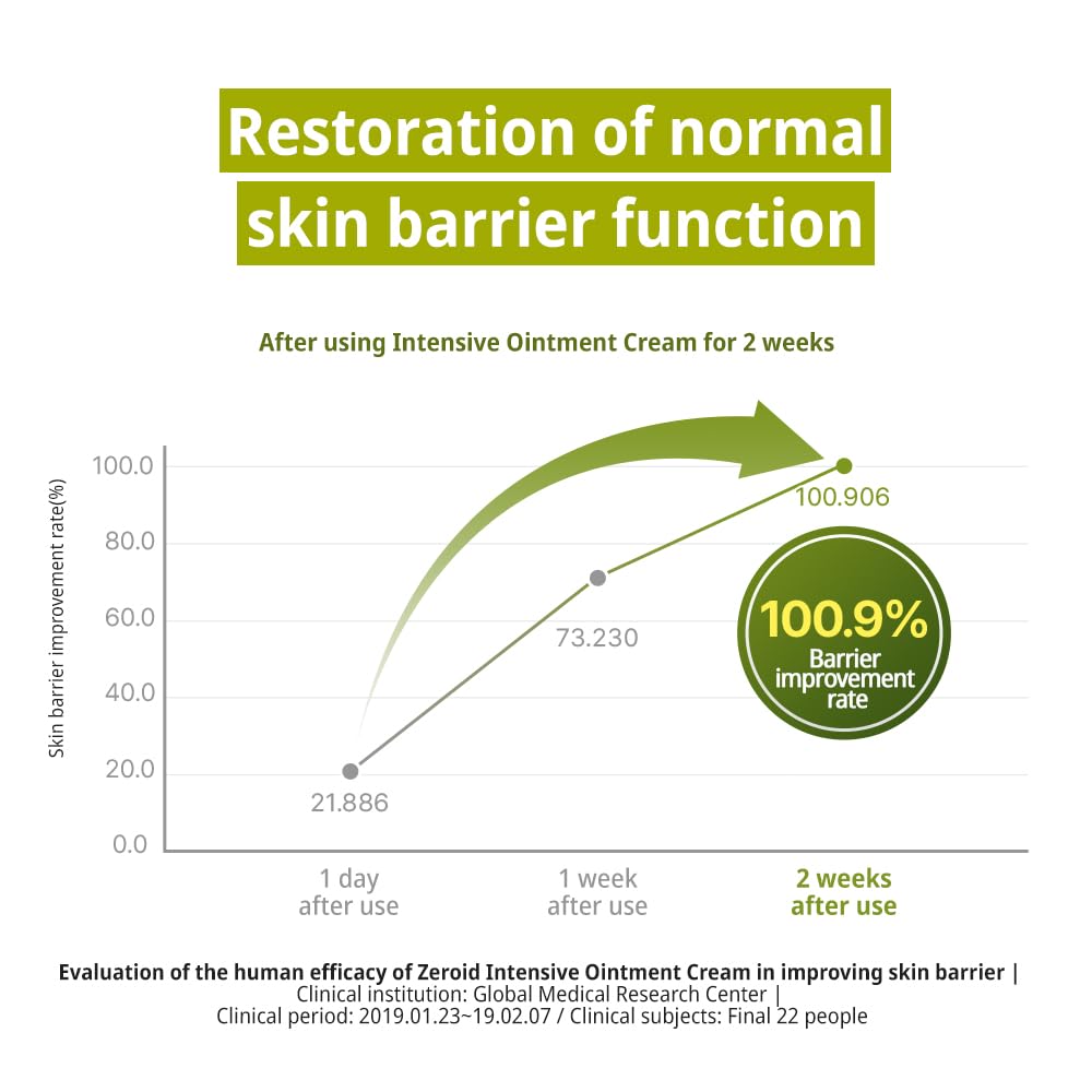 ZEROID Intensive Oint-Cream barrier demo demonstrating resilience and comfort